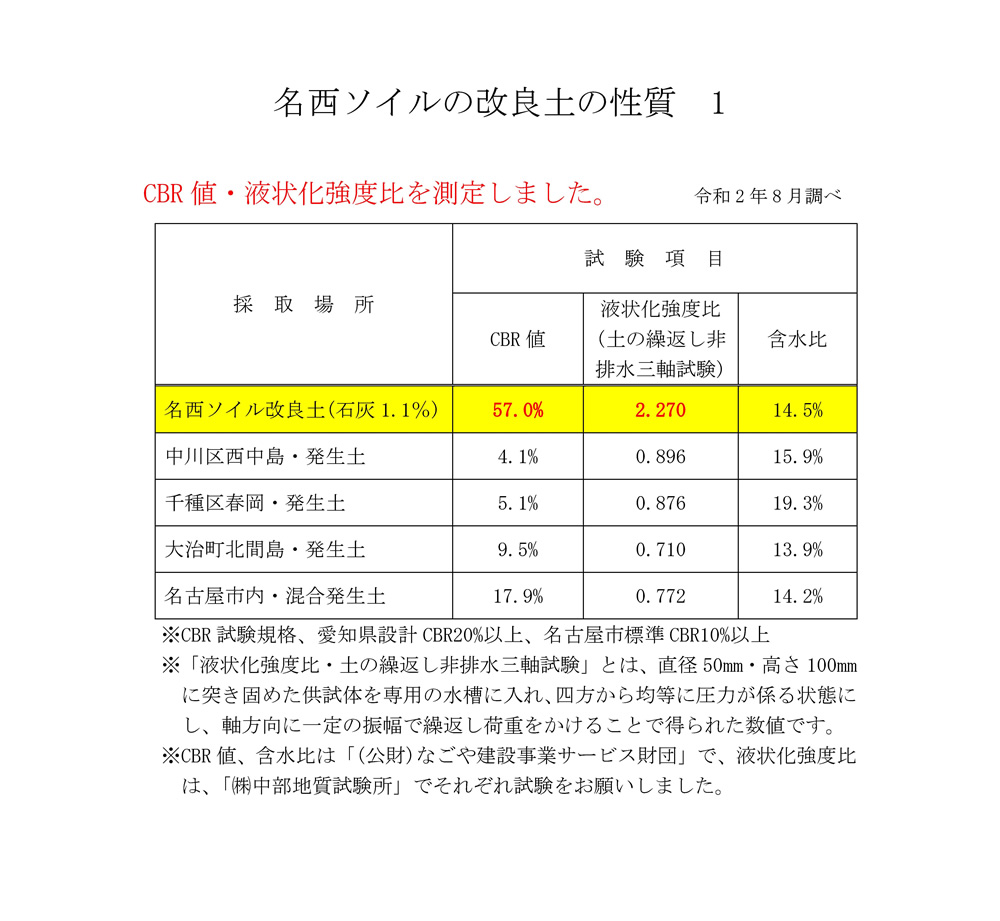 各種試験データ | 名古屋西部ソイルリサイクル株式会社(テスト)